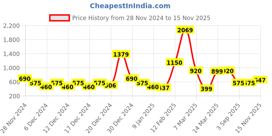 ajio.com sam Women Relaxed Fit Crop Hoodie sam Price History Graph from 28 Nov 2024 to 15 Nov 2025