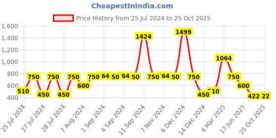 ajio.com lee cooper Women Relaxed Fit Crop Shirt lee cooper Price History Graph from 25 Jul 2024 to 22 Oct 2025