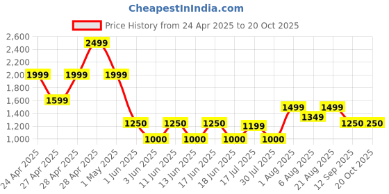 ajio.com gap Women Relaxed Fit Crop Shirt gap Price History Graph from 24 Apr 2025 to 20 Oct 2025