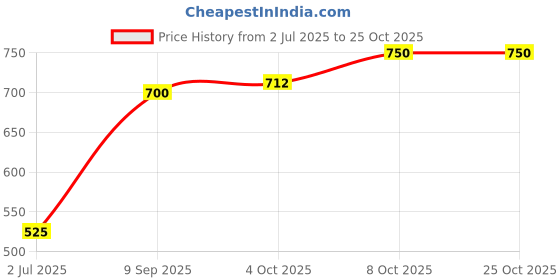 ajio.com fyre rose Women Relaxed Fit Crop Shirt with Peplum Top fyre rose Price History Graph from 2 Jul 2025 to 22 Oct 2025