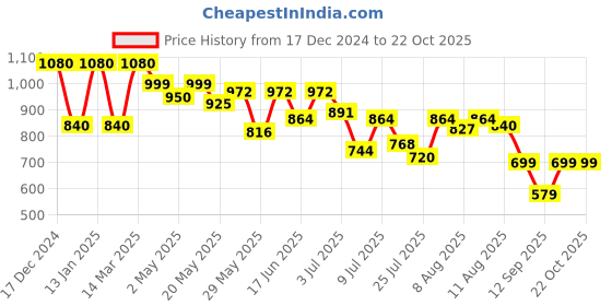 ajio.com madame Women Relaxed Fit Crop Shrug madame Price History Graph from 17 Dec 2024 to 21 Oct 2025