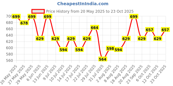 ajio.com technosport Women Relaxed Fit Cuffed Joggers technosport Price History Graph from 20 May 2025 to 23 Oct 2025
