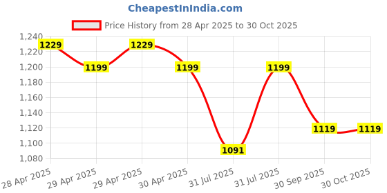 ajio.com jockey Women Relaxed Fit Culottes jockey Price History Graph from 28 Apr 2025 to 30 Oct 2025