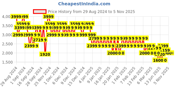 ajio.com gap Women Relaxed Fit Denim Jacket with Flap Pockets gap Price History Graph from 29 Aug 2024 to 2 Nov 2025