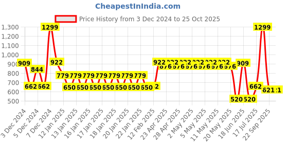 ajio.com dnmx Women Relaxed Fit Denim Shacket dnmx Price History Graph from 3 Dec 2024 to 24 Oct 2025