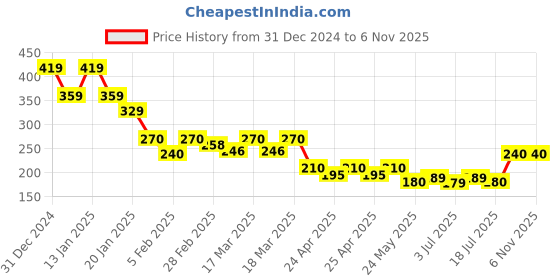 ajio.com acai Women Relaxed Fit Dobby Top acai Price History Graph from 31 Dec 2024 to 2 Nov 2025