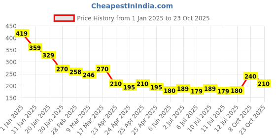 ajio.com acai Women Relaxed Fit Dobby Top acai Price History Graph from 1 Jan 2025 to 23 Oct 2025