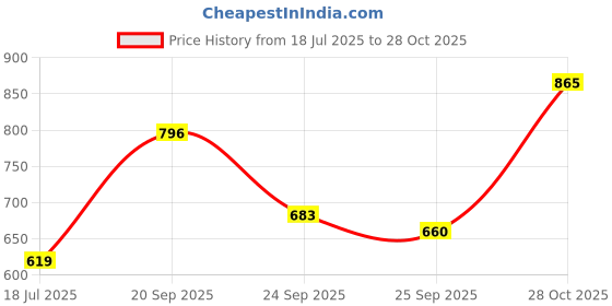 ajio.com tulsattva Women Relaxed Fit Embellished Shirt tulsattva Price History Graph from 18 Jul 2025 to 28 Oct 2025
