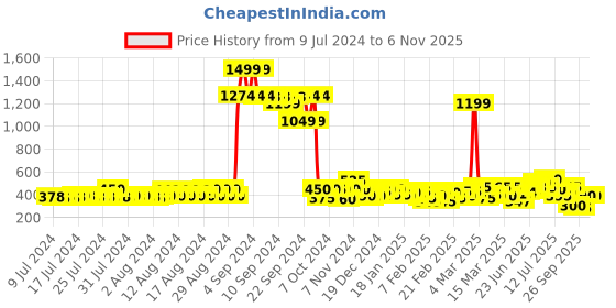 ajio.com jaipur kurti Women Relaxed Fit Embroidered Top jaipur kurti Price History Graph from 9 Jul 2024 to 2 Nov 2025