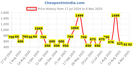 ajio.com fig Women Relaxed Fit Fit & Flare Dress fig Price History Graph from 17 Jul 2024 to 4 Nov 2025