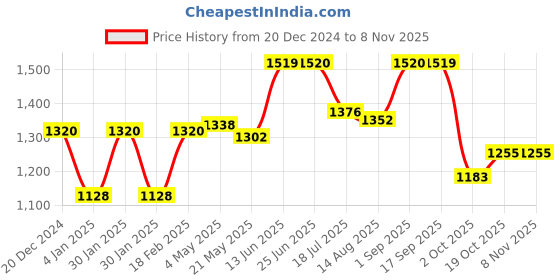 ajio.com elleven Women Relaxed Fit Flat Front Cargo Pants elleven Price History Graph from 20 Dec 2024 to 3 Nov 2025