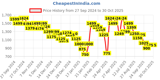 ajio.com marks & spencer Women Relaxed Fit Flat-Front Chinos marks & spencer Price History Graph from 27 Sep 2024 to 28 Oct 2025