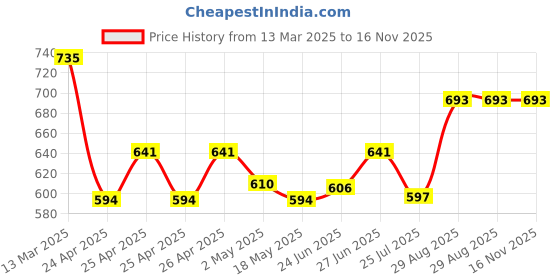 ajio.com molcha by babita singh Women Relaxed Fit Flat-Front Harem Pants molcha by babita singh Price History Graph from 13 Mar 2025 to 16 Nov 2025