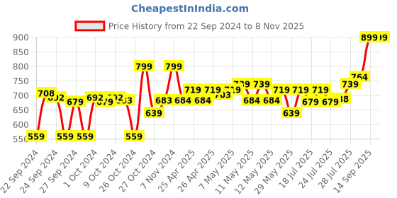 ajio.com go colors Women Relaxed Fit Flat-Front Palazzos go colors Price History Graph from 22 Sep 2024 to 7 Nov 2025