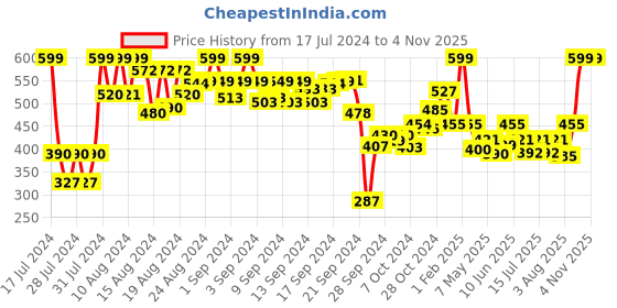 ajio.com shiv ali apparels Women Relaxed Fit Flat-Front Pants shiv ali apparels Price History Graph from 17 Jul 2024 to 2 Nov 2025