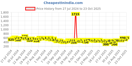 ajio.com juniper Women Relaxed Fit Flat-Front Pants juniper Price History Graph from 27 Jul 2024 to 23 Oct 2025