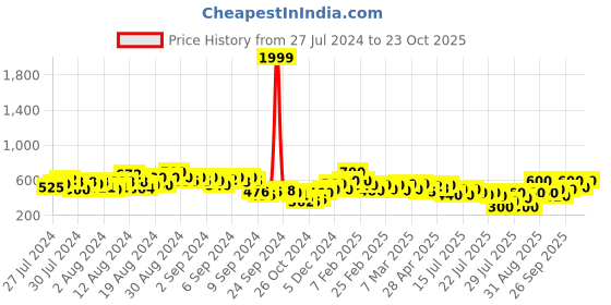 ajio.com juniper Women Relaxed Fit Flat-Front Pants juniper Price History Graph from 27 Jul 2024 to 23 Oct 2025