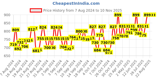 ajio.com ib styles Women Relaxed Fit Flat-Front Pants ib styles Price History Graph from 7 Aug 2024 to 9 Nov 2025