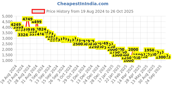 ajio.com marks & spencer Women Relaxed Fit Flat-Front Pants marks & spencer Price History Graph from 19 Aug 2024 to 26 Oct 2025