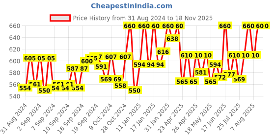 ajio.com rajputana camisa Women Relaxed Fit Flat-Front Pants rajputana camisa Price History Graph from 31 Aug 2024 to 18 Nov 2025