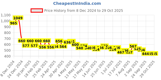 ajio.com aurelia Women Relaxed Fit Flat-Front Pants aurelia Price History Graph from 8 Dec 2024 to 29 Oct 2025