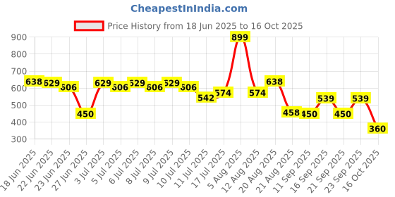 ajio.com fig Women Relaxed Fit Flat-Front Pants fig Price History Graph from 18 Jun 2025 to 16 Oct 2025