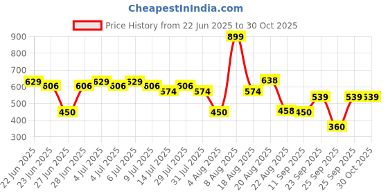 ajio.com fig Women Relaxed Fit Flat-Front Pants fig Price History Graph from 22 Jun 2025 to 29 Oct 2025
