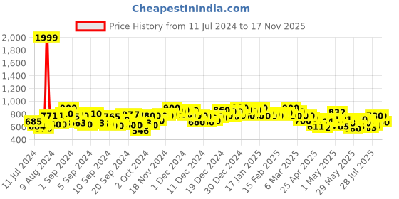 ajio.com campus sutra Women Relaxed Fit Flat-Front Trousers campus sutra Price History Graph from 11 Jul 2024 to 17 Nov 2025