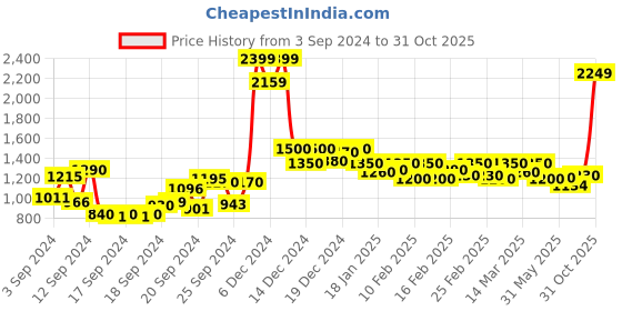 ajio.com cantabil Women Relaxed Fit Flat-Front Trousers cantabil Price History Graph from 3 Sep 2024 to 31 Oct 2025