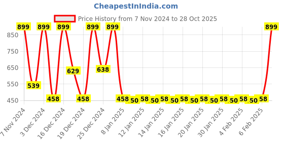ajio.com rio Women Relaxed Fit Flat-Front Trousers rio Price History Graph from 7 Nov 2024 to 28 Oct 2025