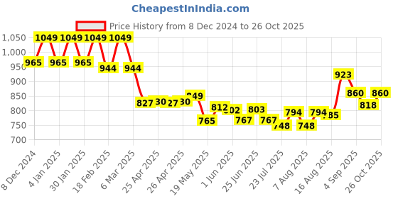 ajio.com aurelia Women Relaxed Fit Flat-Front Trousers aurelia Price History Graph from 8 Dec 2024 to 26 Oct 2025