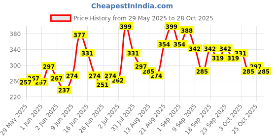 ajio.com leia Women Relaxed Fit Flat-Front Trousers leia Price History Graph from 29 May 2025 to 28 Oct 2025