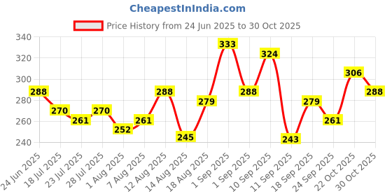 ajio.com leia Women Relaxed Fit Flat-Front Trousers leia Price History Graph from 24 Jun 2025 to 30 Oct 2025