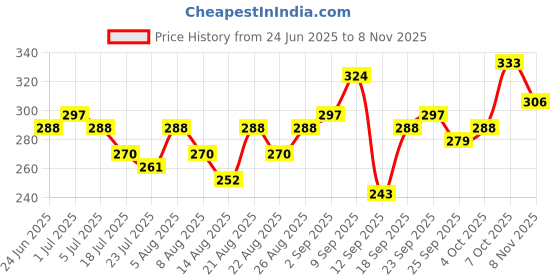 ajio.com leia Women Relaxed Fit Flat-Front Trousers leia Price History Graph from 24 Jun 2025 to 8 Nov 2025