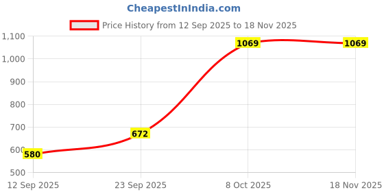 ajio.com buda jeans co Women Relaxed Fit Flat-Front Trousers buda jeans co Price History Graph from 12 Sep 2025 to 18 Nov 2025
