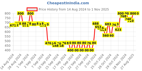ajio.com deckedup Women Relaxed Fit Floral Print Tunic deckedup Price History Graph from 14 Aug 2024 to 1 Nov 2025