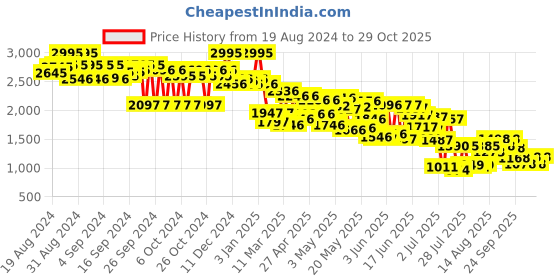 ajio.com lakshita Women Relaxed Fit Floral Print Tunic lakshita Price History Graph from 19 Aug 2024 to 29 Oct 2025