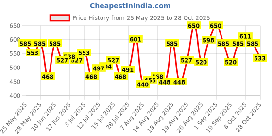 ajio.com svaraa Women Relaxed Fit Floral Top svaraa Price History Graph from 25 May 2025 to 28 Oct 2025