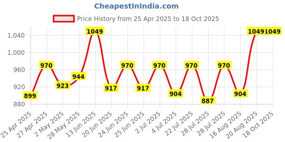 ajio.com femea Women Relaxed Fit Front-Open Shrug femea Price History Graph from 25 Apr 2025 to 18 Oct 2025