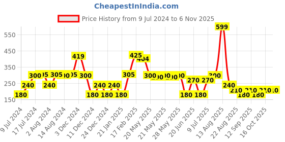 ajio.com teamspirit Women Relaxed Fit Front-Slit A-Line Skirt teamspirit Price History Graph from 9 Jul 2024 to 2 Nov 2025