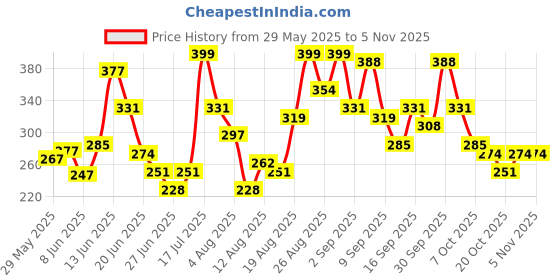ajio.com leia Women Relaxed Fit Full Length Pants leia Price History Graph from 29 May 2025 to 2 Nov 2025