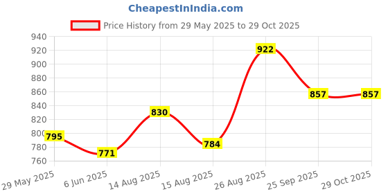 ajio.com honey by pantaloons Women Relaxed Fit Full Length Sleeve Shirt honey by pantaloons Price History Graph from 29 May 2025 to 29 Oct 2025