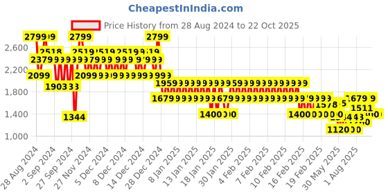 ajio.com gap Women Relaxed Fit Gilet gap Price History Graph from 28 Aug 2024 to 21 Oct 2025