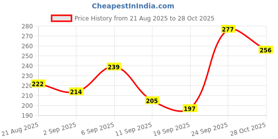 ajio.com leia Women Relaxed Fit Halter-Neck Tank Top leia Price History Graph from 21 Aug 2025 to 28 Oct 2025