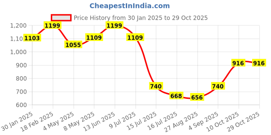 ajio.com elleven Women Relaxed Fit Harem Pants elleven Price History Graph from 30 Jan 2025 to 29 Oct 2025
