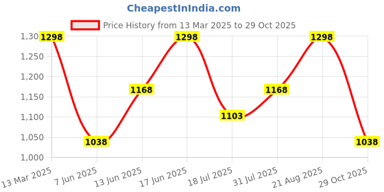ajio.com kraus Women Relaxed Fit High-Rise Cargo Pants kraus Price History Graph from 13 Mar 2025 to 29 Oct 2025