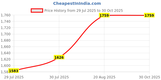 ajio.com madame Women Relaxed Fit Hoodie madame Price History Graph from 29 Jul 2025 to 30 Oct 2025