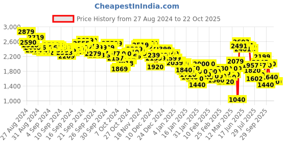 ajio.com puma Women Relaxed Fit Hoodie with Kangaroo Pocket puma Price History Graph from 27 Aug 2024 to 22 Oct 2025