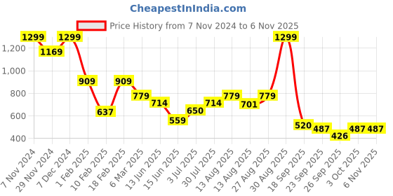 ajio.com performax Women Relaxed Fit Hoodie with Kangaroo Pocket performax Price History Graph from 7 Nov 2024 to 2 Nov 2025