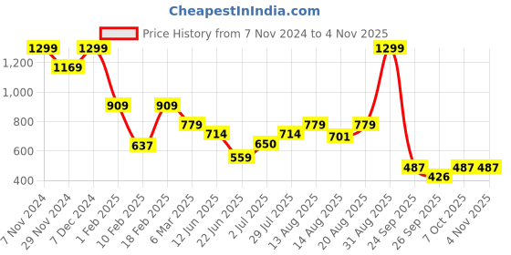 ajio.com performax Women Relaxed Fit Hoodie with Kangaroo Pocket performax Price History Graph from 7 Nov 2024 to 2 Nov 2025
